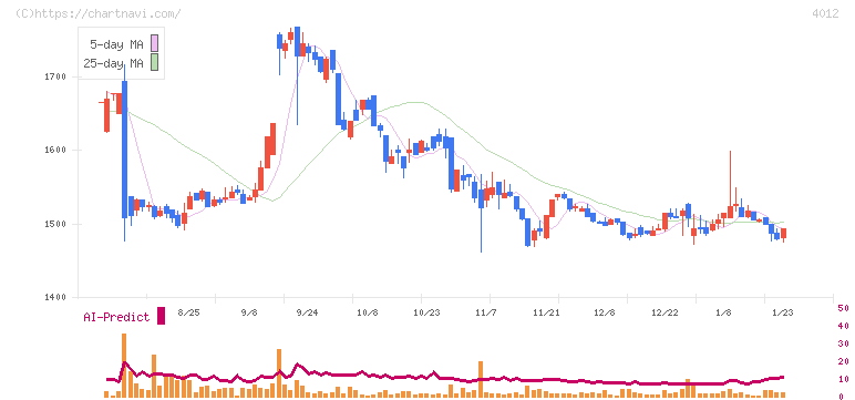アクシス(4012)の日足チャート