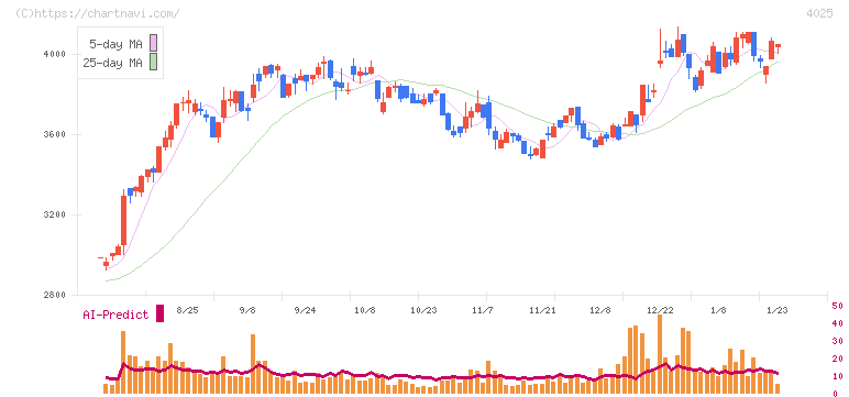 多木化学(4025)の日足チャート