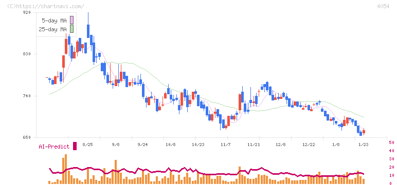 日本情報クリエイト(4054)の日足チャート
