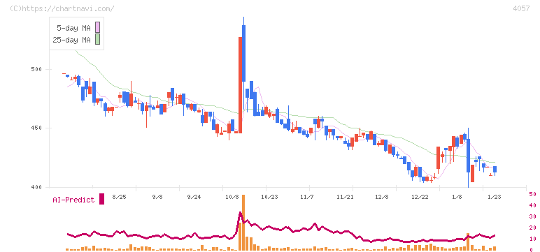 インターファクトリー(4057)の日足チャート