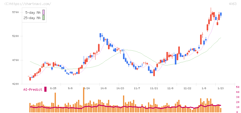 信越化学工業(4063)の日足チャート