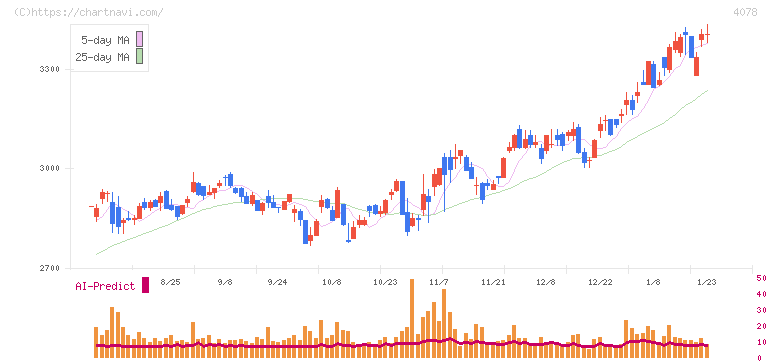 堺化学工業(4078)の日足チャート