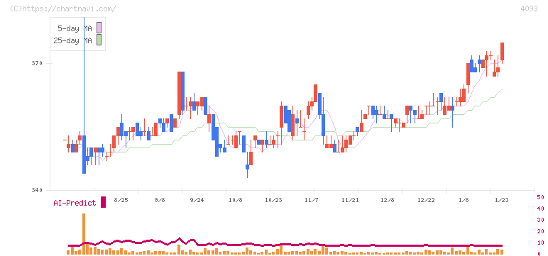 東邦アセチレン(4093)の日足チャート