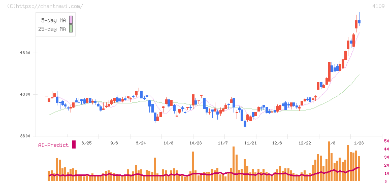 ステラ　ケミファ(4109)の日足チャート