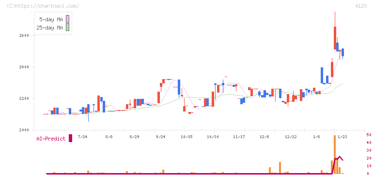 スガイ化学工業(4120)の日足チャート