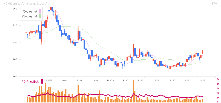 Ｋａｉｚｅｎ　Ｐｌａｔｆｏｒｍ(4170)の日足チャート