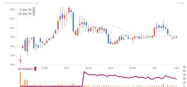 ウリドキ(418A)の日足チャート