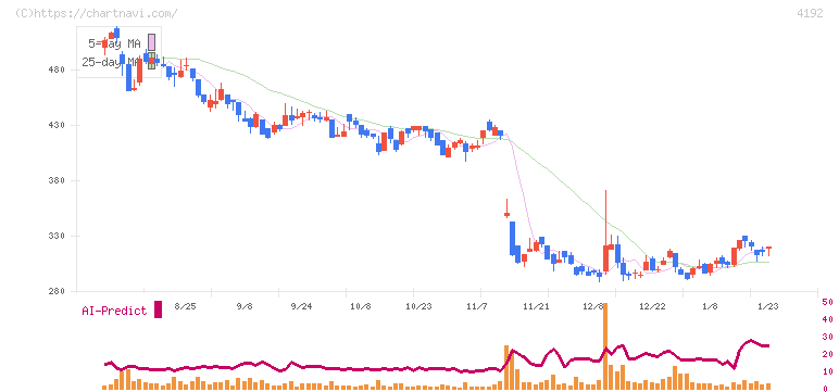 スパイダープラス(4192)の日足チャート