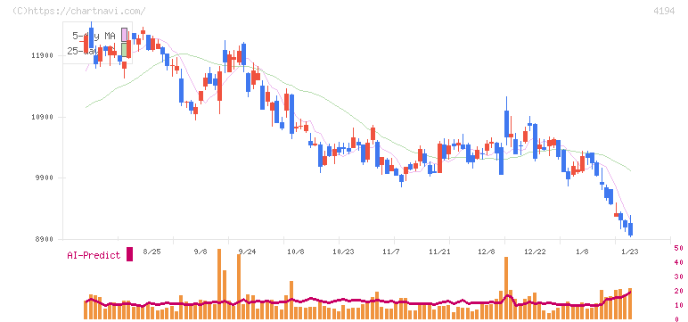 ビジョナル(4194)の日足チャート