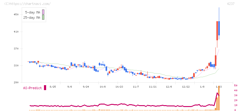 フジプレアム(4237)の日足チャート