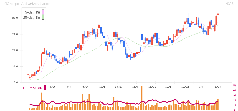日本システム技術(4323)の日足チャート