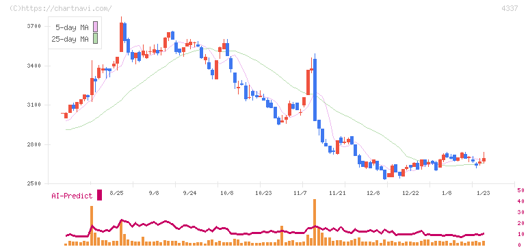 ぴあ(4337)の日足チャート