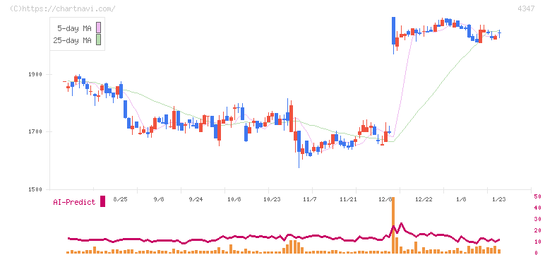 ブロードメディア(4347)の日足チャート