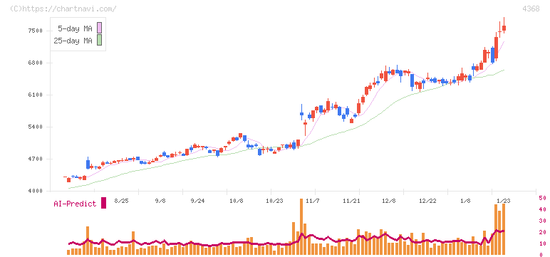 扶桑化学工業(4368)の日足チャート
