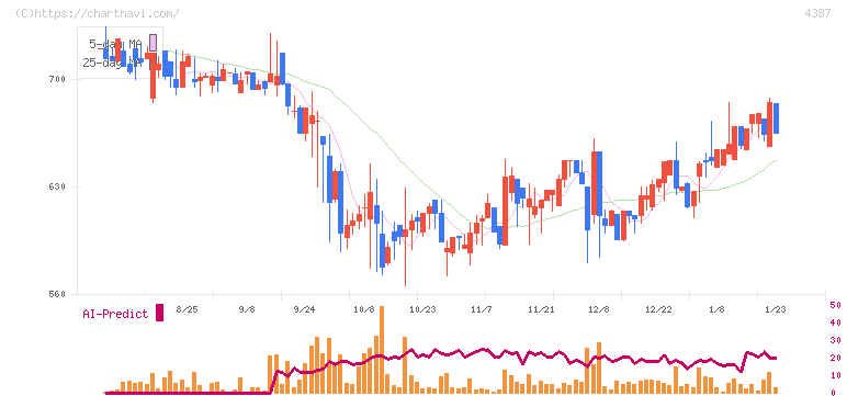 ＺＵＵ(4387)の日足チャート