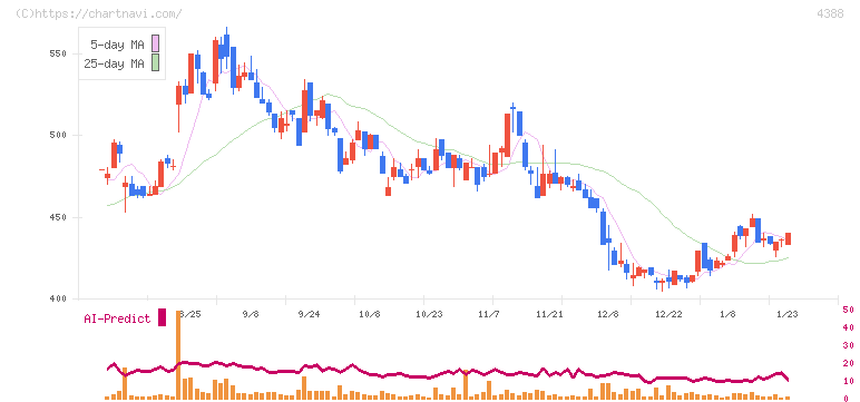 エーアイ(4388)の日足チャート
