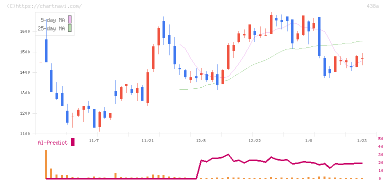 インフキュリオン(438A)の日足チャート