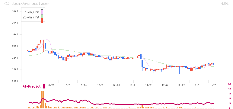 ロジザード(4391)の日足チャート