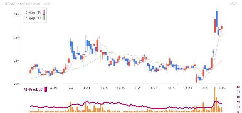 ＦＩＧ(4392)の日足チャート
