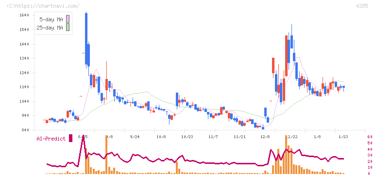 アクリート(4395)の日足チャート
