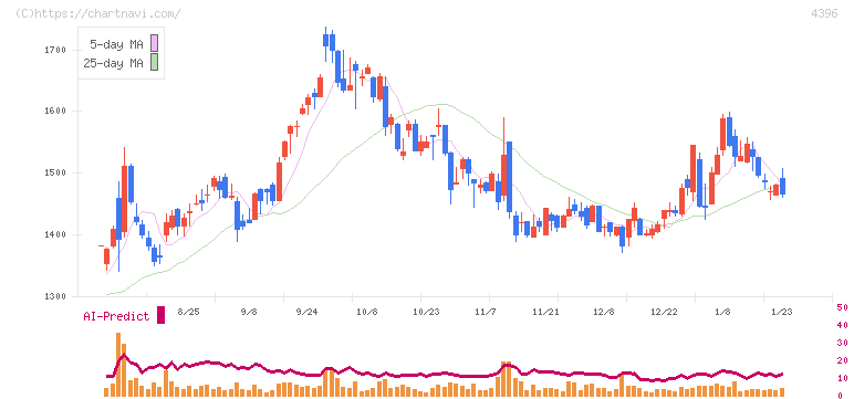 システムサポートホールディングス(4396)の日足チャート