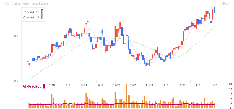 ハリマ化成グループ(4410)の日足チャート