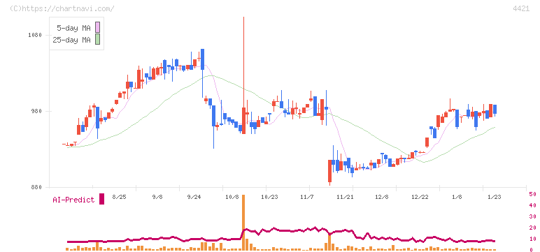 ディ・アイ・システム(4421)の日足チャート