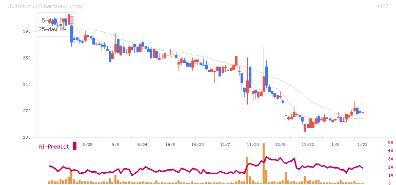 ＥｄｕＬａｂ(4427)の日足チャート