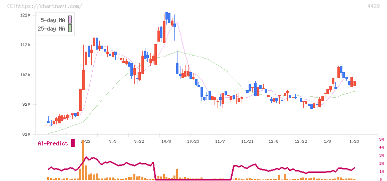 リックソフト(4429)の日足チャート