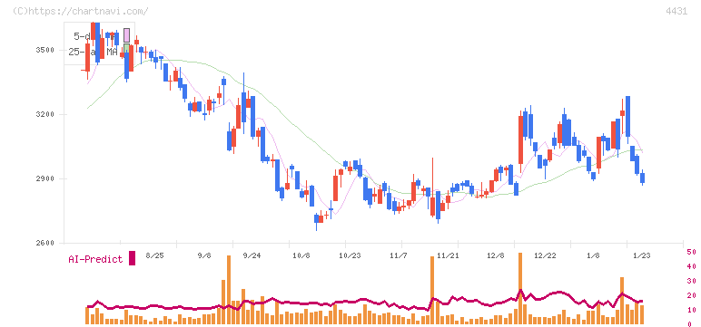 スマレジ(4431)の日足チャート