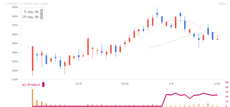ノースサンド(446A)の日足チャート