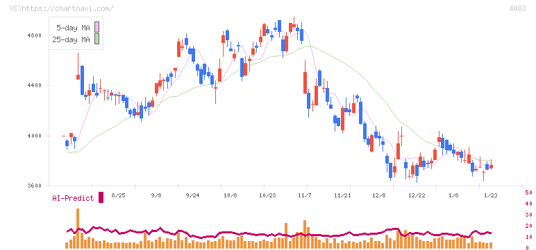 ＪＭＤＣ(4483)の日足チャート