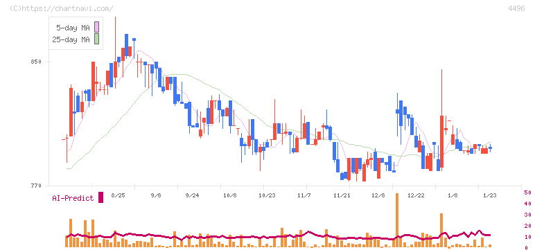 コマースＯｎｅホールディングス(4496)の日足チャート