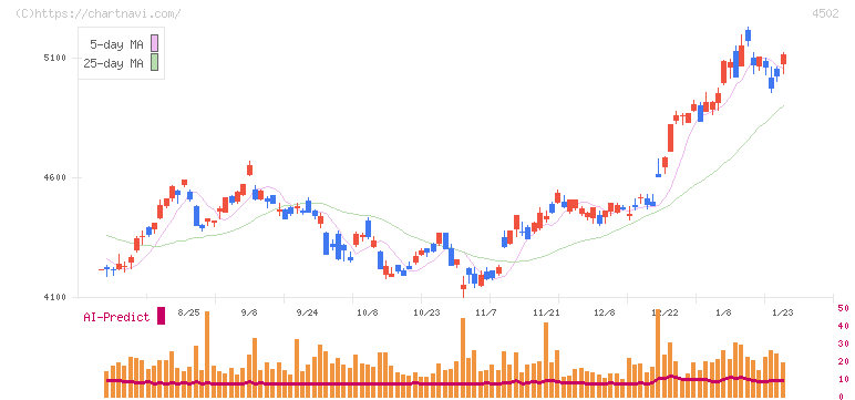 武田薬品工業(4502)の日足チャート
