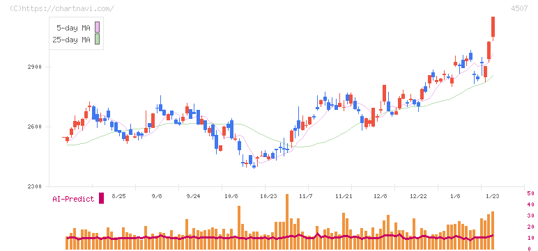 塩野義製薬(4507)の日足チャート