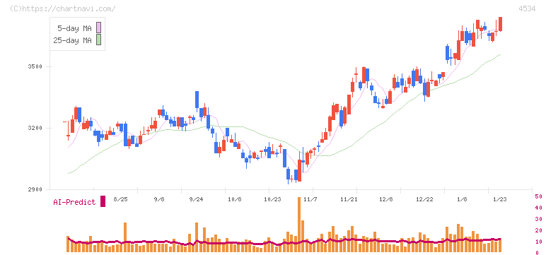 持田製薬(4534)の日足チャート