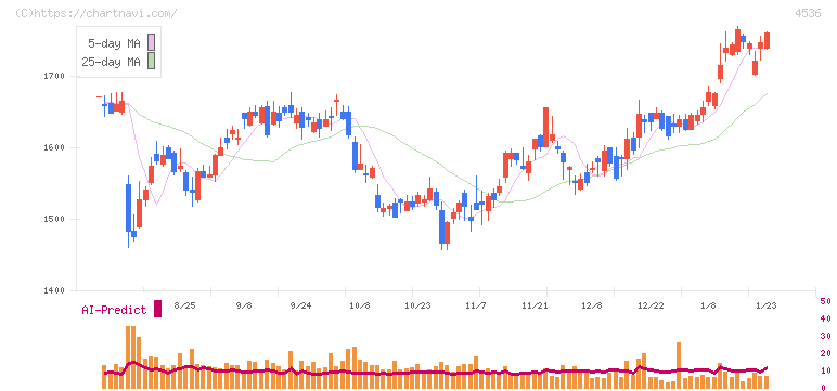 参天製薬(4536)の日足チャート