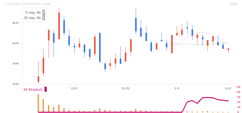 ＨＵＭＡＮ　ＭＡＤＥ(456A)の日足チャート