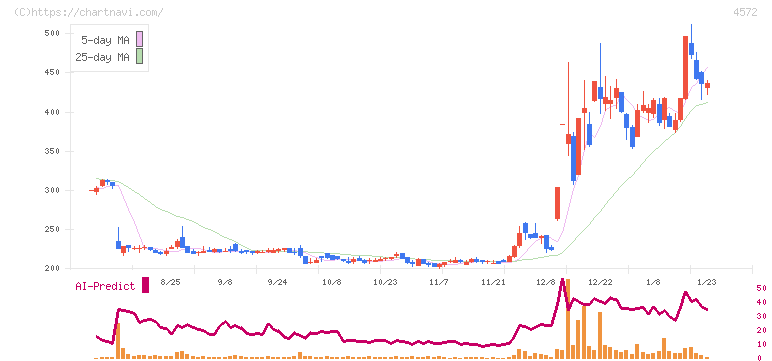 カルナバイオサイエンス(4572)の日足チャート