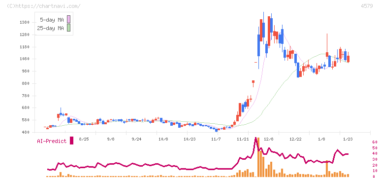 ラクオリア創薬(4579)の日足チャート
