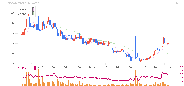 リボミック(4591)の日足チャート