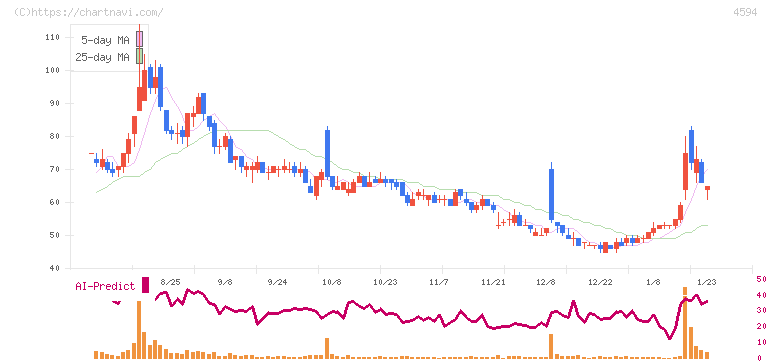 ブライトパス・バイオ(4594)の日足チャート