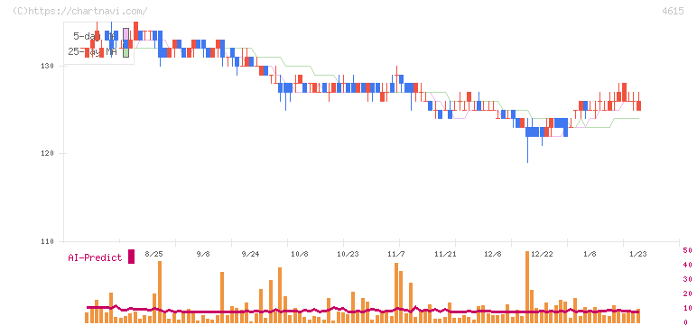 神東塗料(4615)の日足チャート