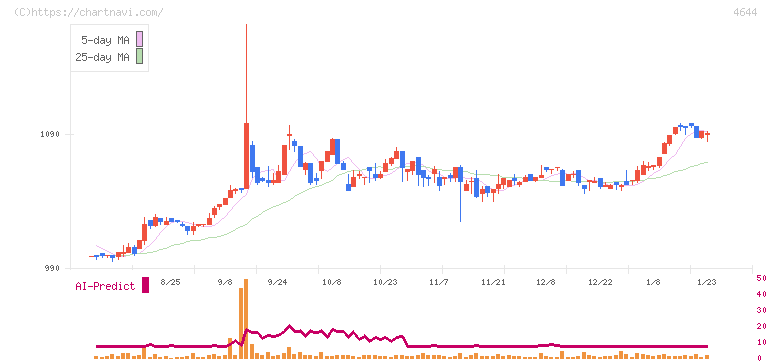 イマジニア(4644)の日足チャート