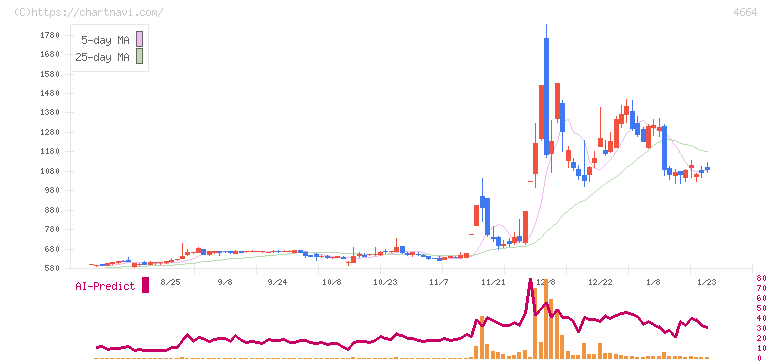 ＲＳＣ(4664)の日足チャート