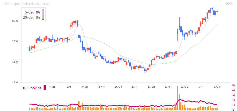 パーク２４(4666)の日足チャート