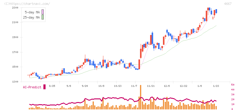アイサンテクノロジー(4667)の日足チャート