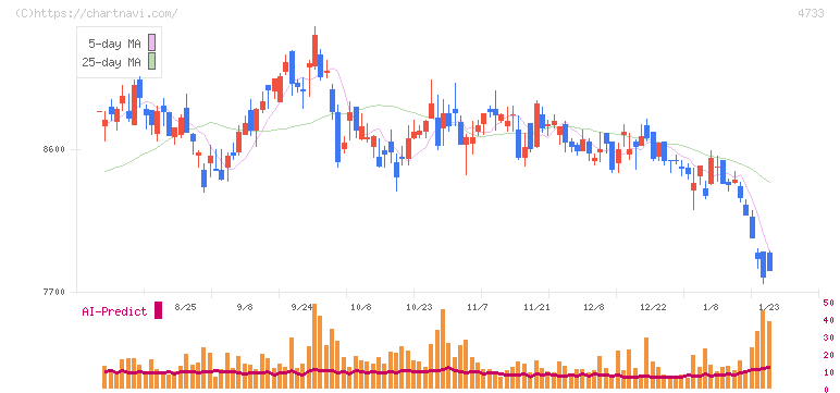 オービックビジネスコンサルタント(4733)の日足チャート