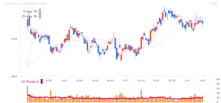大塚商会(4768)の日足チャート