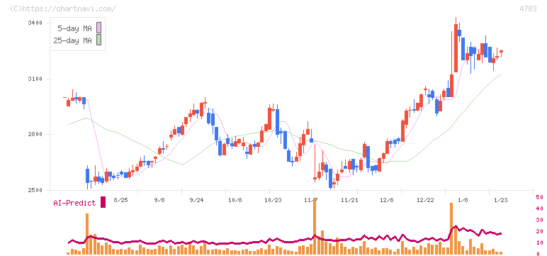ＮＣＤ(4783)の日足チャート